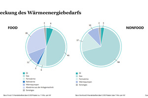  Anteil verschiedener Energieträger am Wärme­energiebedarf im Handel (in % der Verkaufsfläche) 