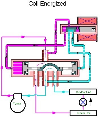 Klimaanlage Vier-Wege-Umkehrventil,Kupferwasserbeständigkeit  Energiesparendes Vier-Wege-Umkehrventil Kältewartung(1P), Vierwegeventil  Klimaanlage Umschaltventil Vierwegeumschaltventil Vier-Wege- : :  Küche, Haushalt & Wohnen