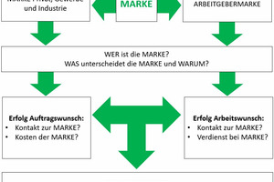  Fragen- und Antworterfolge Kunde vs. Personal 