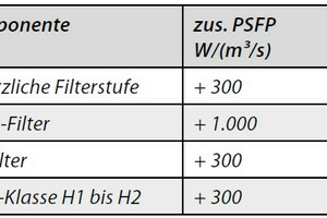  Tabelle 2: Zusätzlich zu berücksichtigende spezifische Leistungsaufnahmen 