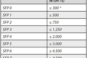  Tabelle 1: Klasseneinteilung der Leistungsaufnahme Pm 