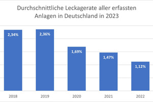  Die Kältemittel-Leckagerate in Deutschland sinkt seit Jahren kontinuierlich 