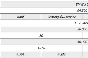  Tabelle 2: Beispielrechnung auf Basis lexware-fahrtenbuch.de für einen BMW X 5 