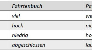  Tabelle 1: Vorteilhafte Methode 