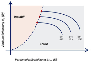  Abbildung 1: Verschiebung der Verdampferkennlinie bei einer Veränderung der Temperaturdifferenz 