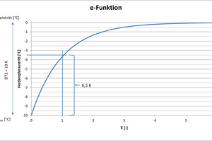  Abbildung 4: Der Ausgleich von Potentialunterschieden folgt der e-Funktion 