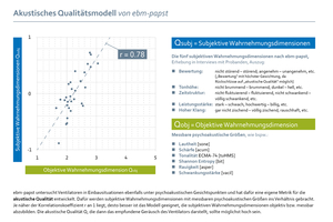  ebm-papst untersucht Ventilatoren in Einbausituationen ebenfalls unter psychoakustischen Gesichtspunkten und hat dafür eine eigene Metrik für die akustische Qualität entwickelt.  