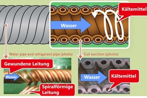  Durch den Einsatz von schraubenförmig gewundenen Rohren als Wasserleitungen und das Führen der Kältemittelleitungen in deren Nuten wird die Wärmeleitfläche im Gaskühler vergrößert und so eine bessere Wärmeübertragung erreicht 