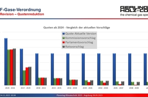  Vergleich der Vorschläge von Kommission, Parlament und Rat für die neuen Quotenreduktionen in Relation zur bestehenden Verordnung 