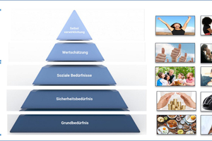  Abb. 1: Motivation nach Maslow (Bedürfnispyramide) 