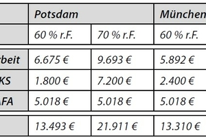  Tabelle 3: Gesamte Einsparungen beim Betrieb der indirekten Verdunstungskühlung durch die Verringerung der elektrischen Kältearbeit des Wasserkühlsatzes, die geringeren Investitionen für den Wasserkühlsatz (WKS) und die BAFA-Förderung in 15 Jahren Betriebszeit 