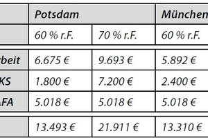  Tabelle 3: Gesamte Einsparungen beim Betrieb der indirekten Verdunstungskühlung durch die Verringerung der elektrischen Kältearbeit des Wasserkühlsatzes, die geringeren Investitionen für den Wasserkühlsatz (WKS) und die BAFA-Förderung in 15 Jahren Betriebszeit 