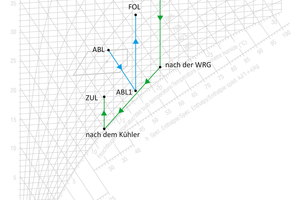  Darstellung des thermischen Verlaufs bei einer indirekten Verdunstungskühlung im h,x-Diagramm 