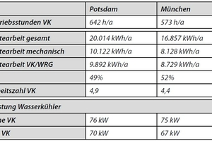  Tabelle 1: Ergebnisse der Beispielrechnungen zur indirekten Verdunstungskühlung (VK) für die Standorte Potsdam und München (Variante 1: Abluftfeuchte maximal 60%) 