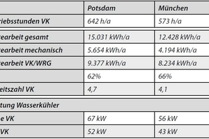  Tabelle 2: Ergebnisse der Beispielrechnungen zur indirekten Verdunstungskühlung (VK) für die Standorte Potsdam und München (Variante 2: Abluftfeuchte 70%) 