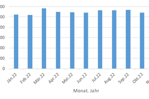  Verbrauch Innenbeleuchtung 2022 