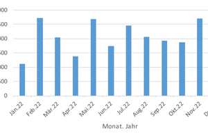  Verbrauch Backöfen 2022 