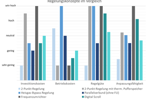  Abbildung 7: ­Vergleich der verschiedenen ­Regelungskonzepte anhand verschiedener Bewertungskriterien 