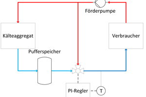  Abbildung 3: 2-Punkt-Regelung mit Pufferspeicher&nbsp;(hier linkes Teilbild) 