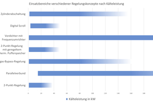  Abbildung 1: Einsatzbereiche verschiedener Regelungskonzepte nach Kälteleistung 