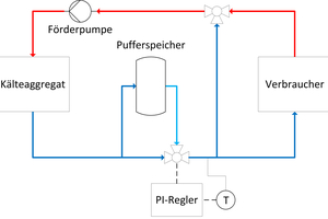  Abbildung 3: 2-Punkt-Regelung mit Pufferspeicher&nbsp;(hier rechtes Teilbild) 