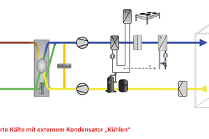  Der integrierte Kälteerzeuger mit externem Verflüssiger bzw. Rückkühler ermöglicht aufgrund der beliebig verfügbaren Kühlluftmenge eine hohe Effizienz und niedrige Temperaturniveaus und ist besonders für große Kühllasten sowie für die Zuluft-Entfeuchtung geeignet (s. Punkt 1)* Nacherwärmung nach Entfeuchtung ist auch mit zusätzlichem Verflüssigerregister möglich 