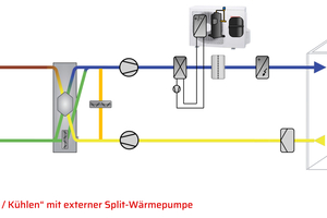  Die Klima-Split Anlage ermöglicht einen Umluftbetrieb sowie variable Luftvolumenströme, aufgrund der Verdampfungstemperatur ist diese Variante aber nur sehr eingeschränkt für die gezielte Entfeuchtung der Zuluft geeignet (s. Punkt 3) 