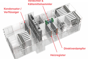  Ein eigener, komplett im Lüftungsgerät integrierter Kältemittelkreislauf hat den Vorteil, dass das Lüftungsgerät unabhängig von wasserführenden Rohrleitungen und externen Installationen aufgestellt werden kann – die benötige Wärme oder Kälte wird genau dann erzeugt, wenn sie benötigt wird (zu Punkt 2) 