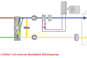  Eine Lüftungsanlage mit Kaltwassersatz bzw. externer Monoblock Wärmepumpe ist bei der Investition die kostenintensivste Option, aber hinsichtlich der möglichen Betriebsmodi die vielseitigste und effizienteste Lösung (s. Punkt 4) 