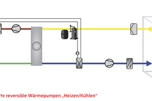  Der integrierte Kälte- und Wärmeerzeuger kann nicht im Umluftbetrieb laufen – variable Volumenströme sowie eine geregelte Entfeuchtung im Sommer sind nur eingeschränkt möglich (s. Punkt 2) 