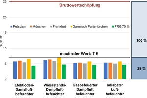  Abbildung 3: Kosten der Befeuchter bezogen auf einen Quadratmeter Nutzfläche des Arbeitsplatzes 