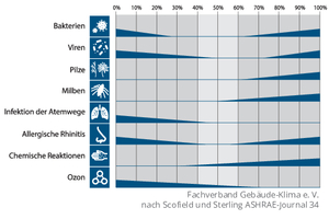  Abbildung 1: Das Scofield-Sterling-Diagramm zeigt, dass eine Raumluftfeuchte zwischen 40 und 60 Prozent in einem für die Gesundheit günstigen Bereich liegt 