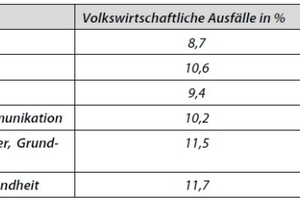  Tabelle 1: Übersicht über den Anteil der Arbeitsunfähigkeitstage aufgrund von Atemwegserkrankungen und den Ausfall an Bruttowertschöpfung für die verschiedenen Wirtschaftszweige (Quelle: Bundesanstalt für Arbeitsschutz und Arbeitsmedizin – BAuA) 