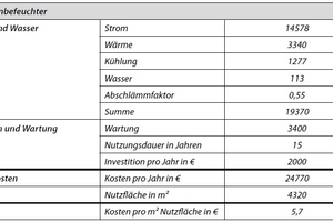  Tabelle 3: Kosten für Energie und Wasser sowie für Investition und Wartung am Beispiel des Elektrodenbefeuchters 
