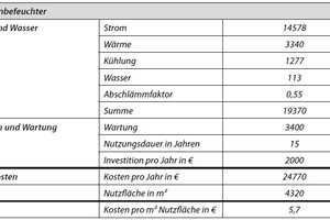  Tabelle 3: Kosten für Energie und Wasser sowie für Investition und Wartung am Beispiel des Elektrodenbefeuchters 