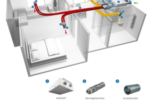  Die Möglichkeiten einer zentralen Wohnraumlüftung reichen von ultraleichten Anlagen für eine flexible Wand- oder Deckenmontage über platzsparende Varianten für abgehängte Decken bis hin zu leistungsstärkeren Standgeräten 