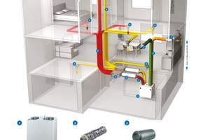  Die Möglichkeiten einer zentralen Wohnraumlüftung reichen von ultraleichten Anlagen für eine flexible Wand- oder Deckenmontage über platzsparende Varianten für abgehängte Decken bis hin zu leistungsstärkeren Standgeräten 