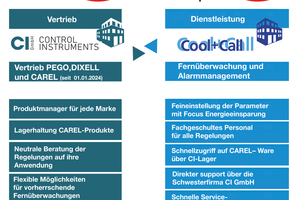  Die wesentlichen Punkte der Zusammenarbeit zwischen Carel, der CI GmbH Control Instruments und Cool + Call 