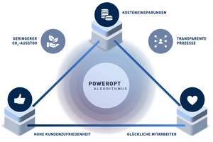  Bei der Einsatz- und Tourenplanung tariert ein smarter Algorithmus das Spannungsfeld zwischen Kundenbedürfnissen, Mitarbeiterbedürfnissen und Kosteneffekten aus 