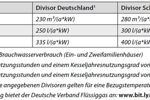  Tabelle für die überschlägige Heizlastermittlung nach Verbrauch 