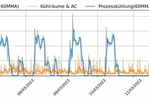  Bild 2: Aufteilung der Kühlleistung zwischen der Prozesskühlung (GC-02) und den Kühlräumen und Klimaanlagen (GC-03) während Kalenderwoche 10 (Durchschnitts­temperatur: -14,8°C) (60MMA:60-minütigen gleitenden Durchschnitt) 