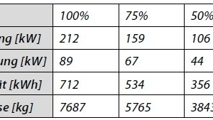  Tabelle 2: Vorläufige Dimensionierung eines CTES-Systems für verschiedene Deckungsanteile der Prozesskühlleistung basierend auf KW 25 