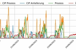  Bild 7 Aufteilung der Heizleistung zwischen dem CIP Prozess (HW-07), CIP Anlieferung (HW-05), Prozesswarmwasser (HW-06) und dem Überschuss Wasser (T=25K) (HW-04) in KW 25 – die Werte sind mit einem 60-minütigen gleitenden Durchschnitt dargestellt 