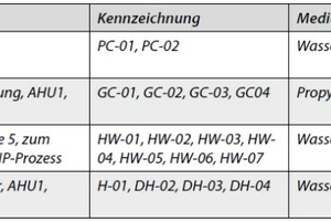 Tabelle 1 Auflistung der installierten Energieflussmesser 