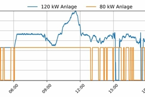  Bild 4: Qualitativer Verlauf des elektrischen Lastprofils der 120 kW Anlage und einer 80 kW Anlage vom 21.06.2023 (KW 25) 