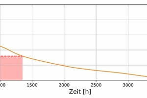  Bild 5: Lastdauerlinie der Kühlleistung der CO2-Anlagen zwischen dem 23.01.2023 – 16.08.2023 