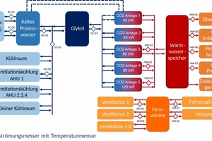  Bild 1: Vereinfachte Übersicht über das thermische Energiesystem in der Molkerei mit Kennzeichnungsschildern der installierten Energieflussmesser 