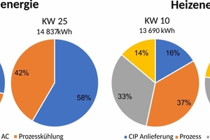  Bild 8 Aufteilung der Kühl- und Heizenergie in der Molkerei in ­Vergleich zwischen KW 10 und KW 25 – ­Verbrauch der Fernwärme und des elektrischen Dampfgenerators nicht berücksichtigt 