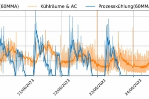  Bild 3: Aufteilung der Kühlleistung zwischen der Prozesskühlung (GC-02) und den Kühlräumen und Klimaanlagen (GC-03) während Kalenderwoche 25 (Durchschnitts­temperatur: 14,8°C) (60MMA:60-minütigen gleitenden Durchschnitt) 