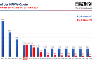  Abbildung 1: Verlauf der Quote für das Herstellen und Importieren von HFKW bis 2050(2015 = 100 %; Blau: EU-F-Gase-VO 2014; Rot: Neue EU-F-Gase-VO 2024) 